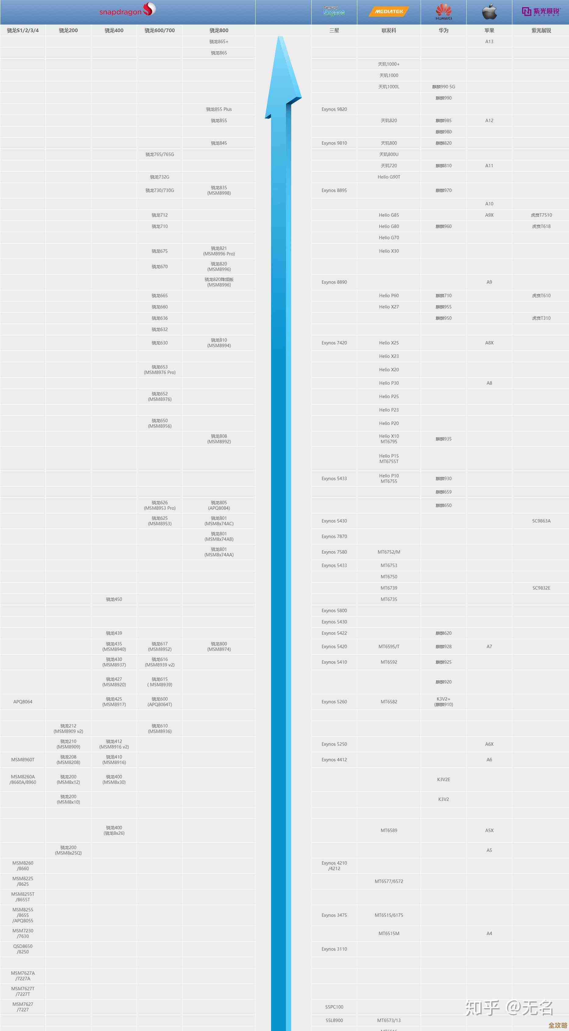 手机处理器性能天梯图：全面解析主流CPU排位与性能对比