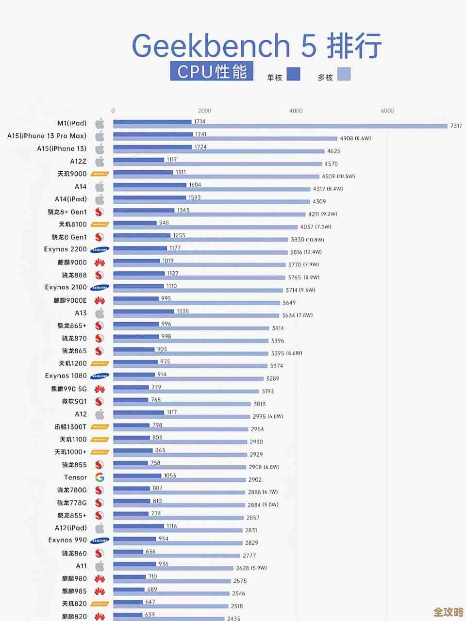 如何根据处理器性能排行榜，在2023年选出你的理想手机？