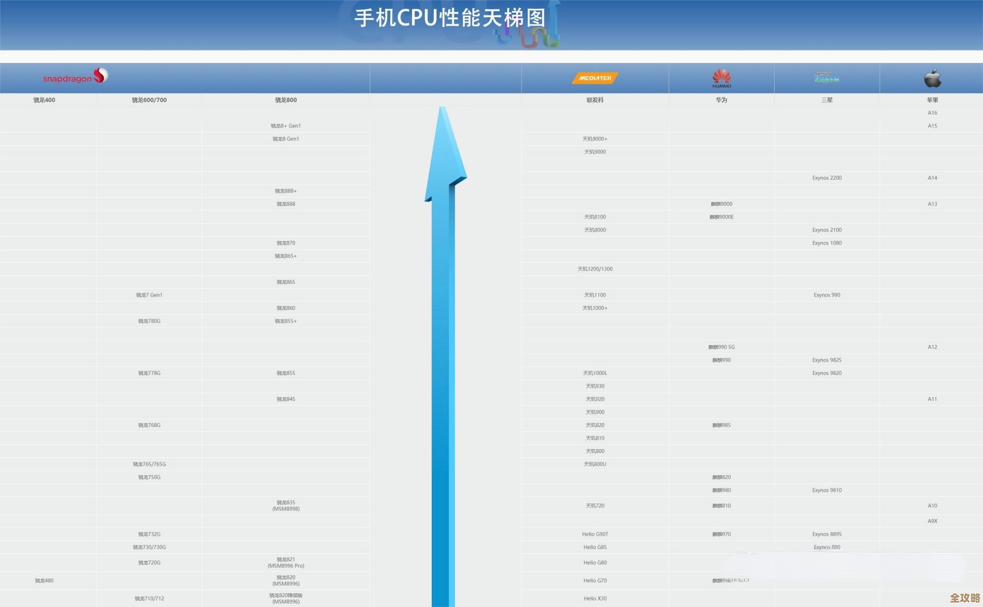 手机处理器天梯图全攻略:从芯片到体验,轻松锁定最强手机! 手机处理器天梯图全攻略:从芯片到体验,轻松锁定最强手机!