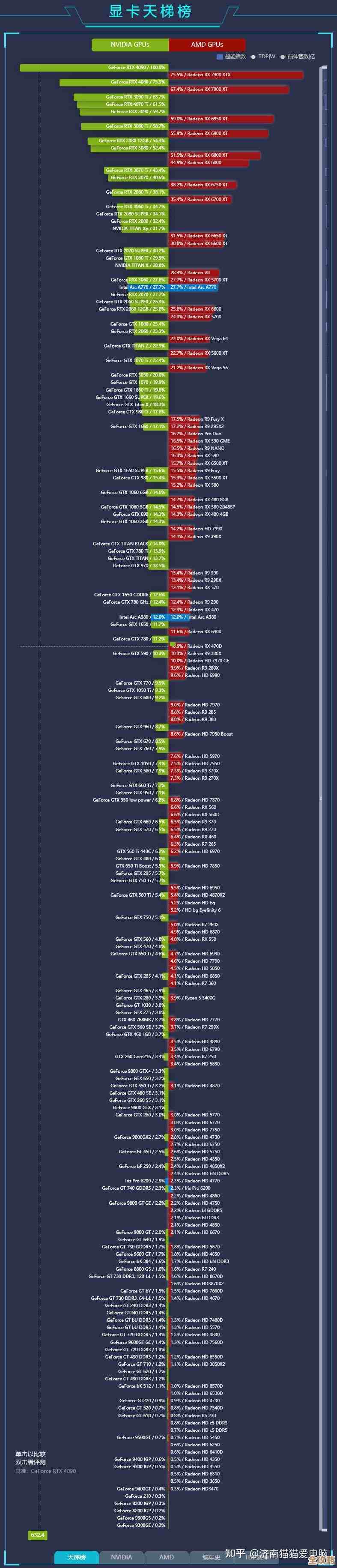 显卡性能巅峰对决：2023核显天梯图全面解析与排行