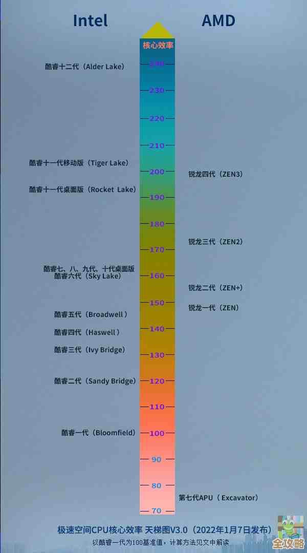 2022年最新CPU性能天梯图发布:全面解析最强处理器性能排名 2022年最新CPU性能天梯图发布:全面解析最强处理器性能排名