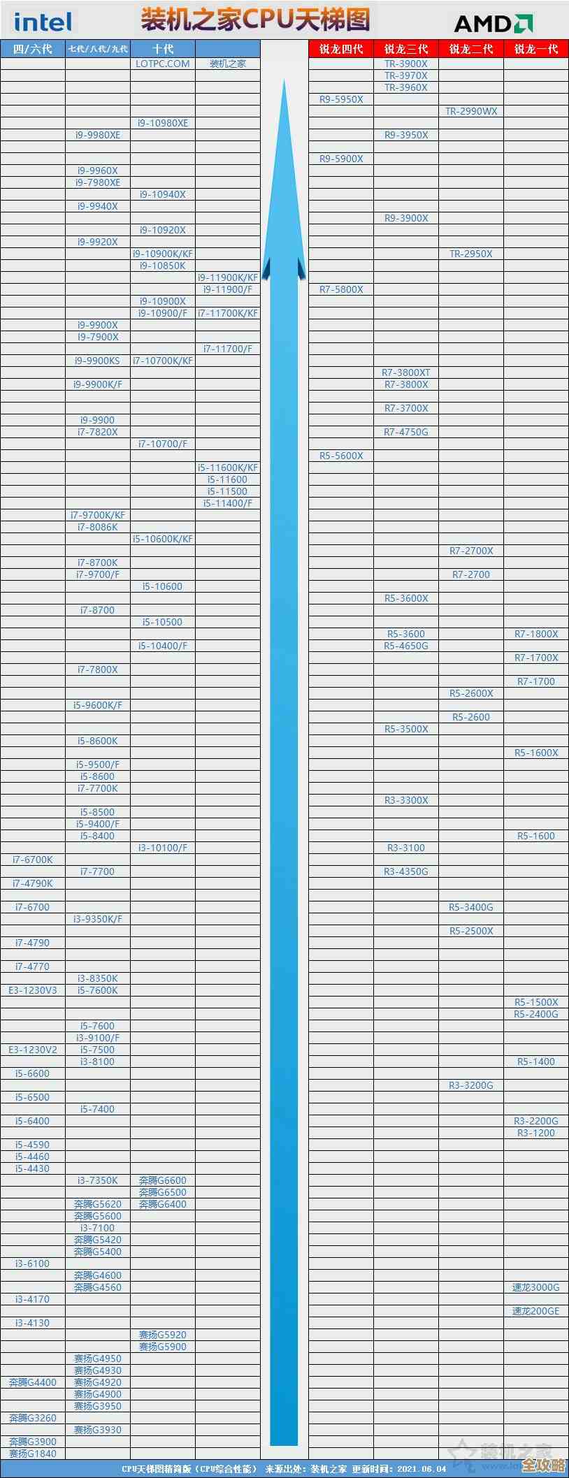 CPU性能天梯榜更新,一图看懂谁才是真正的强者! CPU性能天梯榜更新,一图看懂谁才是真正的强者!