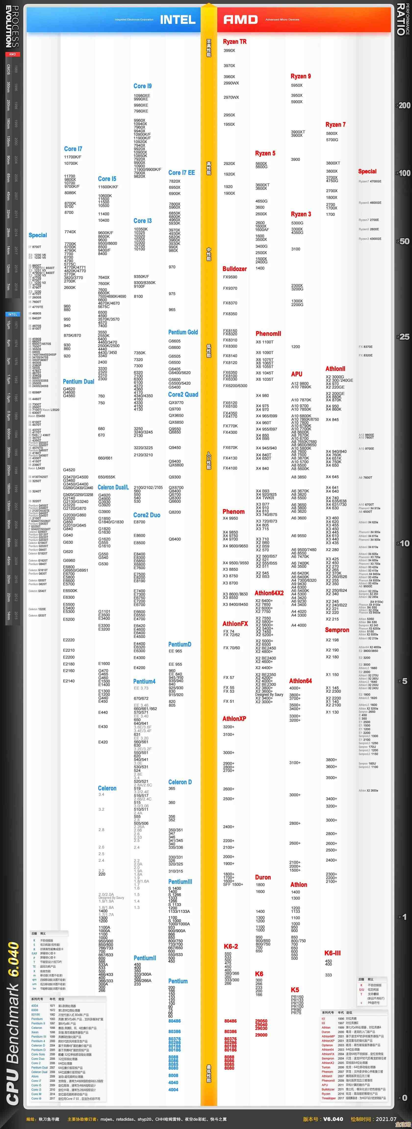 CPU性能天梯榜更新,一图看懂谁才是真正的强者! CPU性能天梯榜更新,一图看懂谁才是真正的强者!