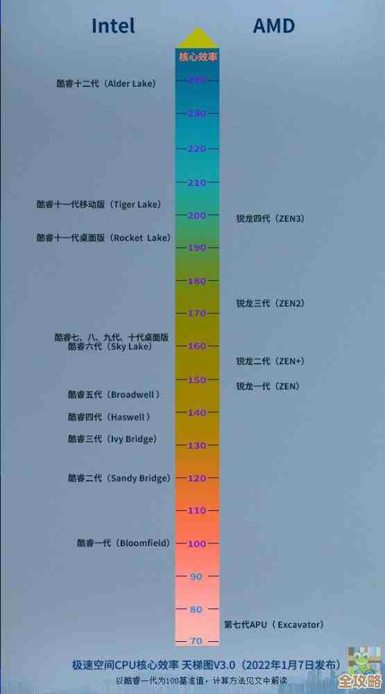 借助CPU天梯排行榜:科学选购处理器,提升电脑效能完全指南 借助CPU天梯排行榜:科学选购处理器,提升电脑效能完全指南