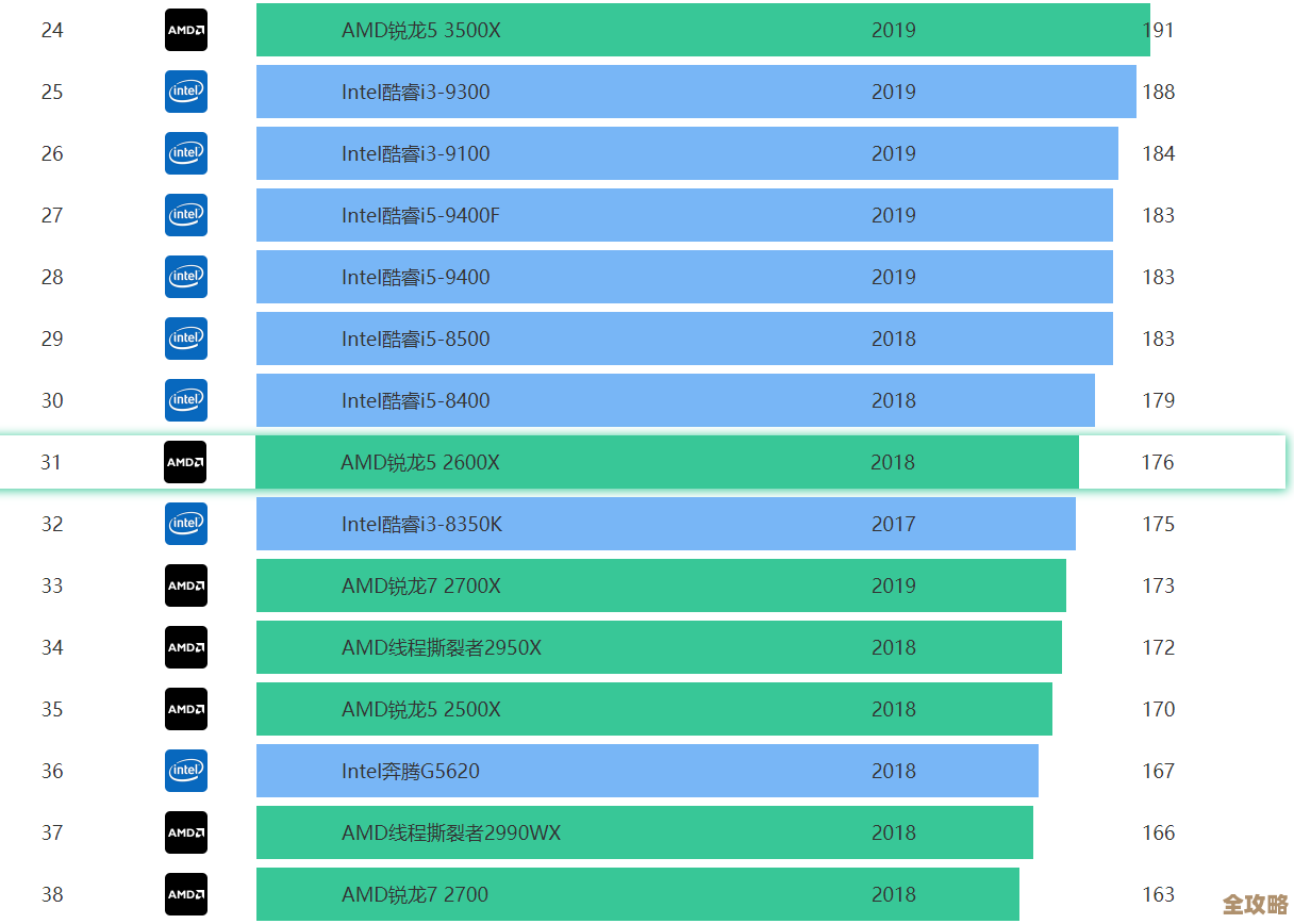 借助CPU天梯排行榜:科学选购处理器,提升电脑效能完全指南 借助CPU天梯排行榜:科学选购处理器,提升电脑效能完全指南
