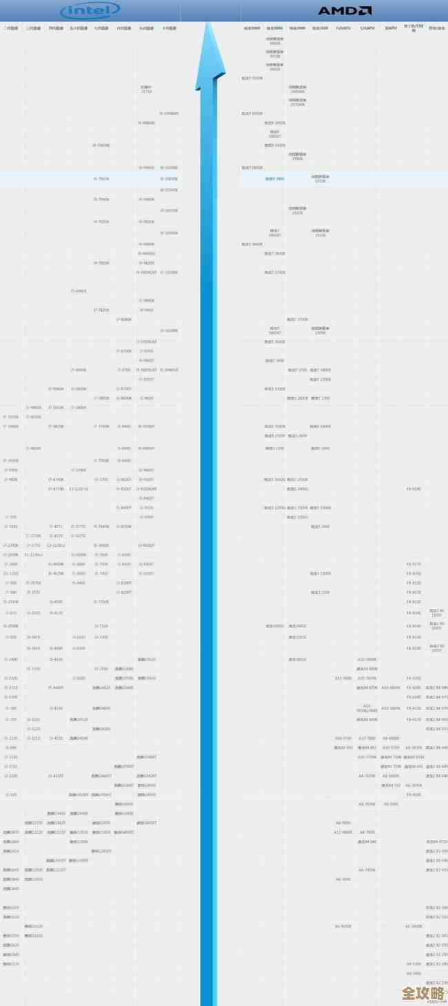 CPU游戏性能排行榜单全新出炉,谁能问鼎2021年度巅峰宝座? CPU游戏性能排行榜单全新出炉,谁能问鼎2021年度巅峰宝座?