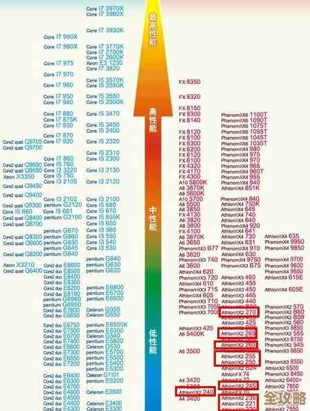 CPU游戏性能排行榜单全新出炉,谁能问鼎2021年度巅峰宝座? CPU游戏性能排行榜单全新出炉,谁能问鼎2021年度巅峰宝座?