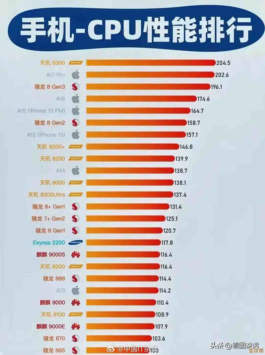 手机处理器性能排行榜全新出炉，快科技带你一图看懂强弱差距！