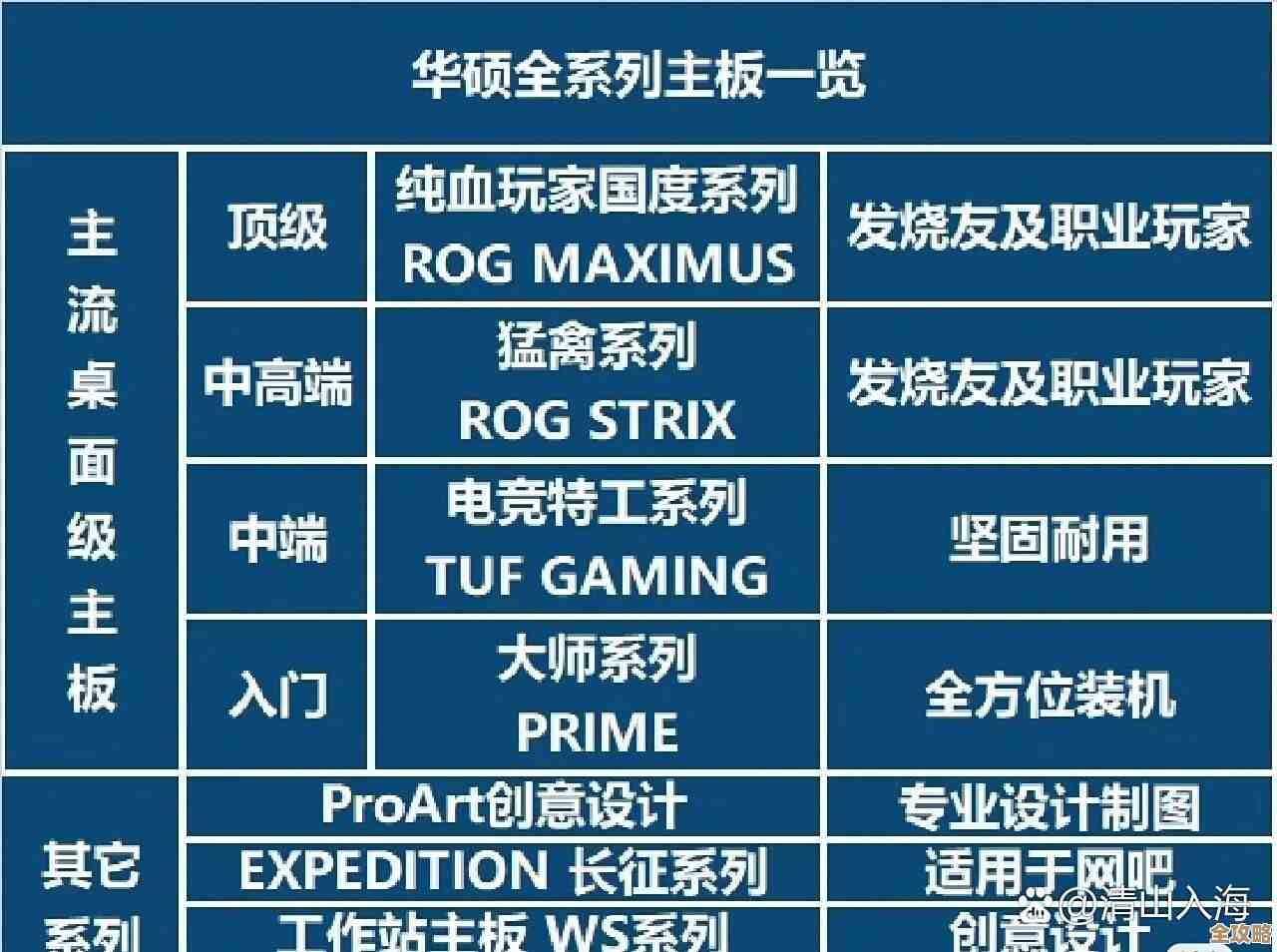 华硕主板天梯排行榜最新出炉，选购指南一目了然！