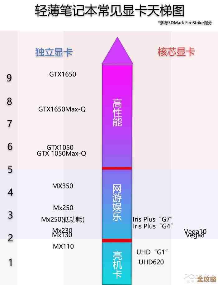 探秘显卡天梯图:MX150的定位与性能层级详细解读 探秘显卡天梯图:MX150的定位与性能层级详细解读