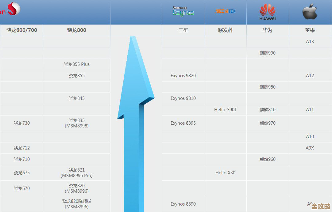 2019年移动处理器天梯图：全面解读最新芯片性能与架构升级