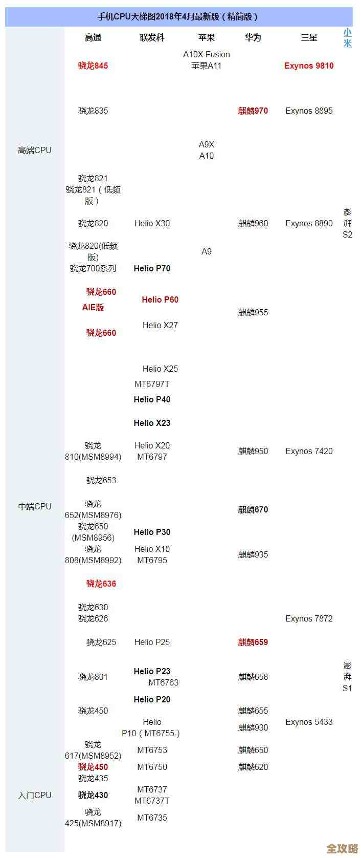 手机芯片天梯图发布：快科技解析行业技术动向与创新突破