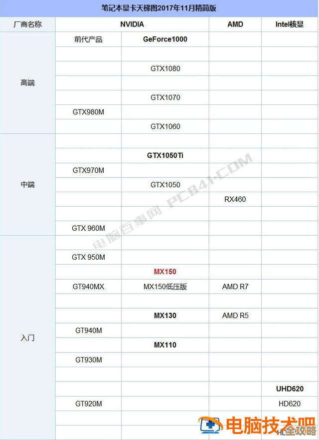 全新笔记本显卡天梯图发布：全面评测多款显卡性能，助你选购理想装备！
