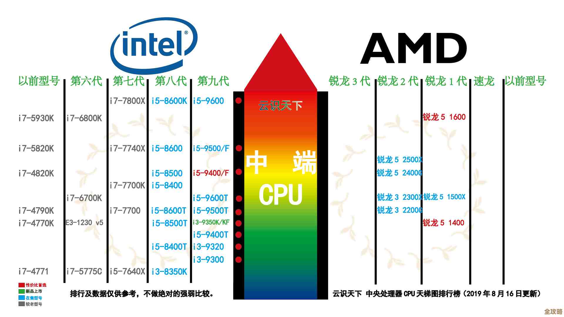 桌面处理器CPU天梯图发布：全方位评估最新型号性能差异