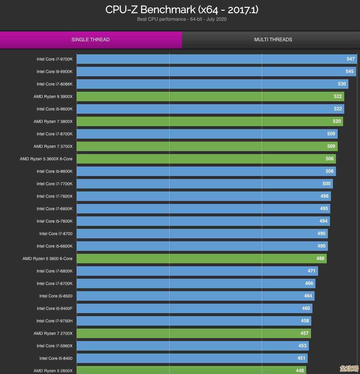 2020年CPU性能天梯图发布：全面对比主流处理器，轻松看懂性能高低