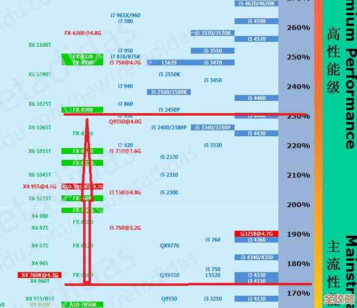 如何根据天梯图选一体机CPU？资深技巧与避坑指南分享