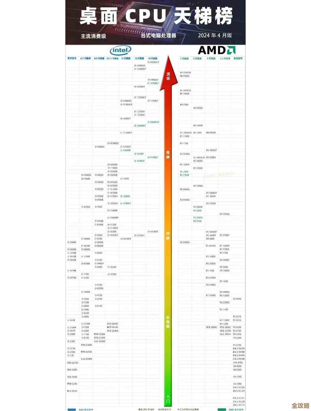 如何根据天梯图选一体机CPU？资深技巧与避坑指南分享
