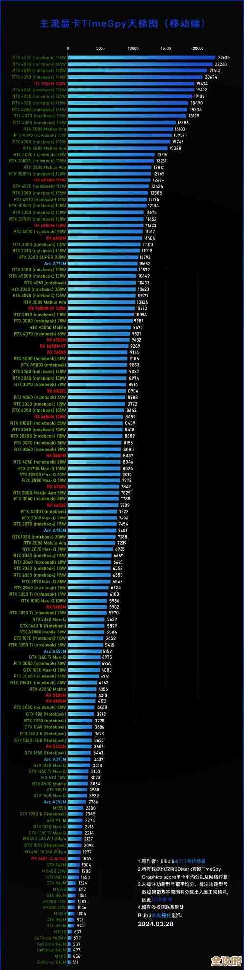 移动GPU性能天梯图：全方位解析手机图形处理能力排行