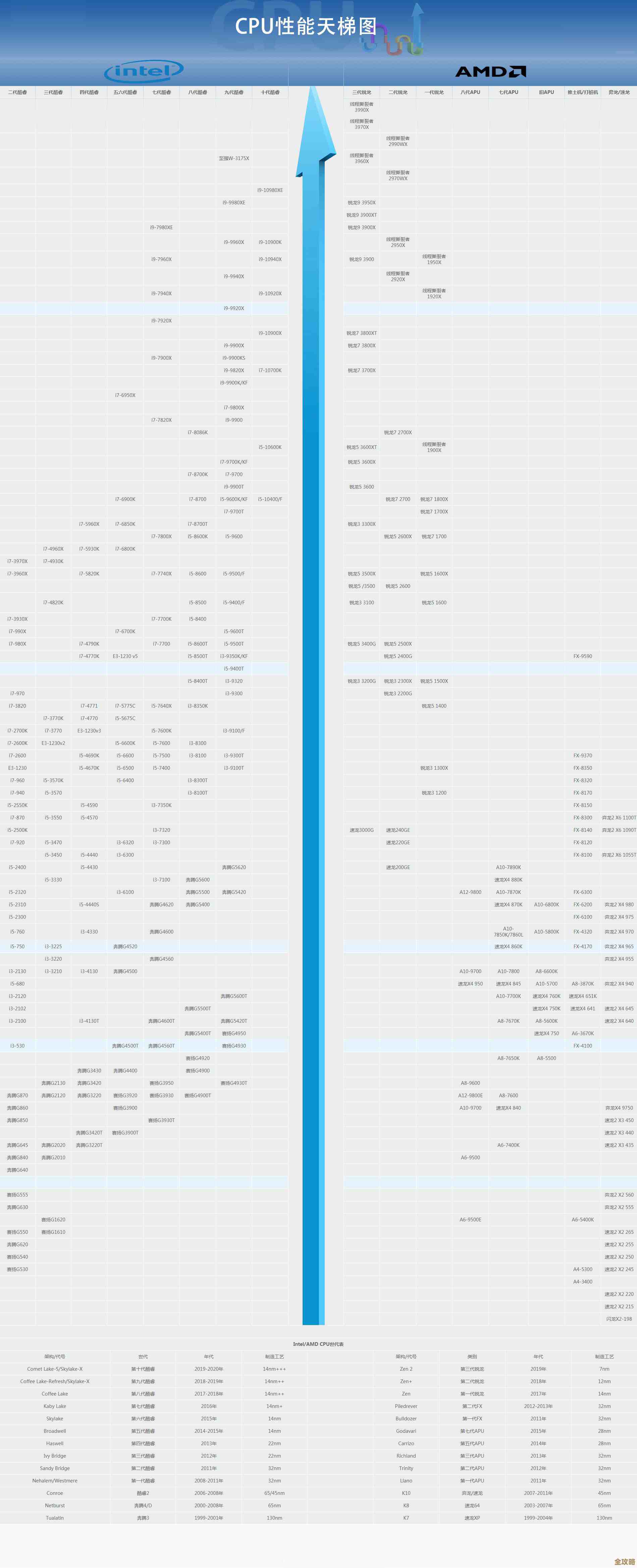全面解析桌面CPU天梯图,助你快速找到理想性能处理器 全面解析桌面CPU天梯图,助你快速找到理想性能处理器
