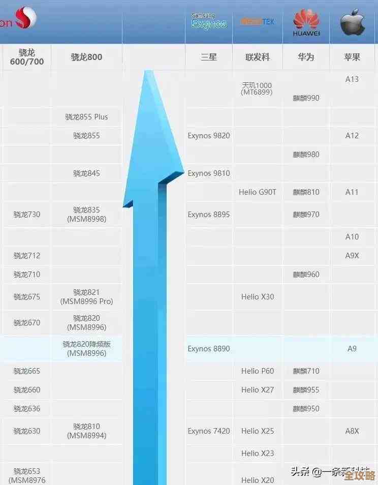 手机芯片天梯图全解读：追踪技术演进，助你紧跟科技潮流