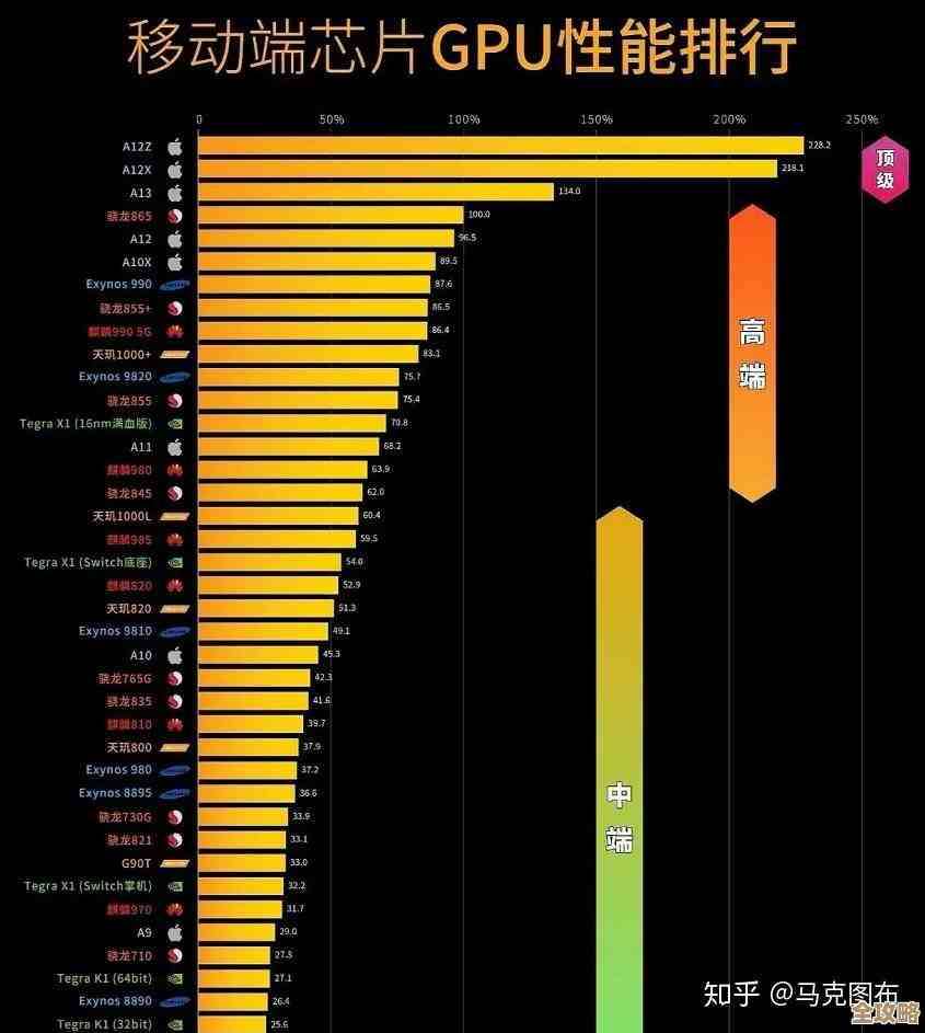 2022年8月手机处理器天梯排行:性能大幅提升,用机体验全面升级! 2022年8月手机处理器天梯排行:性能大幅提升,用机体验全面升级!