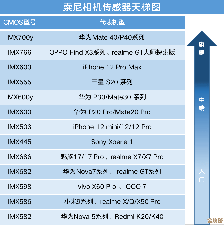 天梯图解析相机配置组合，助你高效打造理想拍摄画质与创作体验