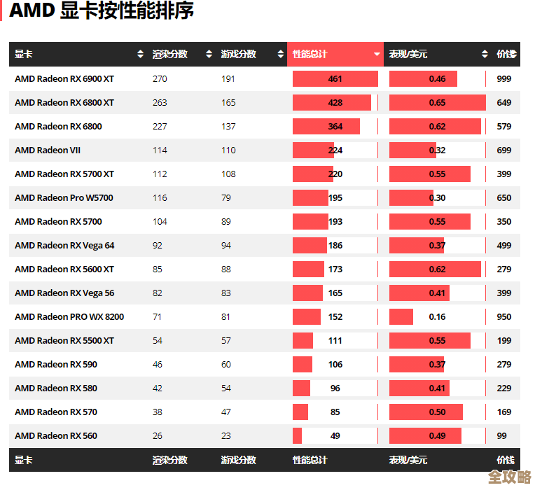 AMD显卡全系列性能大盘点:探索红色阵营从入门到旗舰的强大实力 AMD显卡全系列性能大盘点:探索红色阵营从入门到旗舰的强大实力