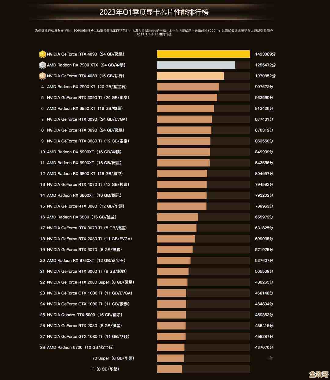 2023年Intel显卡性能天梯图发布：全面评估最新排名与游戏表现