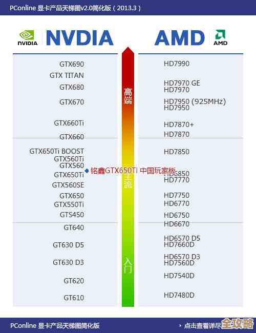电竞玩家必看:2022显卡天梯图出炉,新世代显卡推动游戏性能突破 电竞玩家必看:2022显卡天梯图出炉,新世代显卡推动游戏性能突破