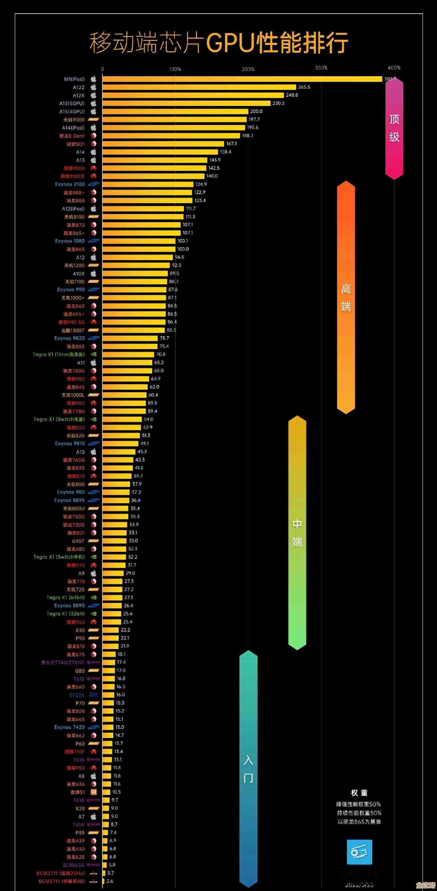 2022年最新GPU天梯图发布：全方位性能评测与选购指南！