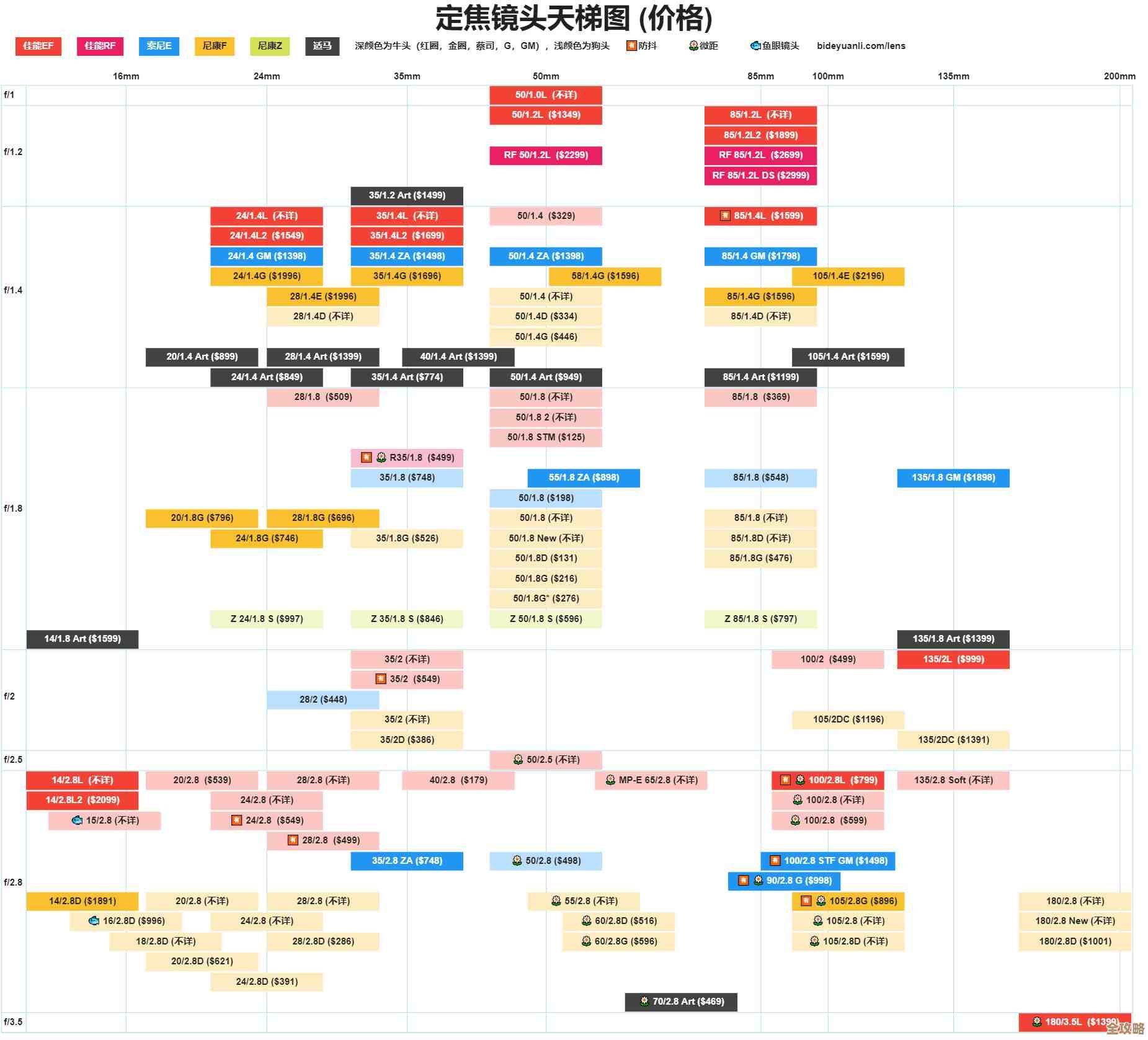 相机圈天梯图：摄影器材与创作路径的全景指南