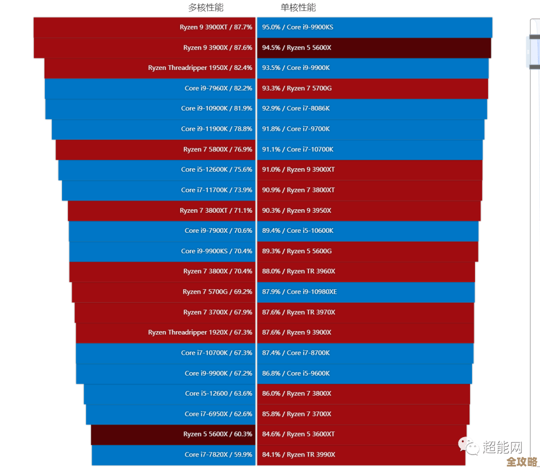 超详细CPU天梯图资源分享:从入门到高端,一站式掌握处理器性能排行 超详细CPU天梯图资源分享:从入门到高端,一站式掌握处理器性能排行