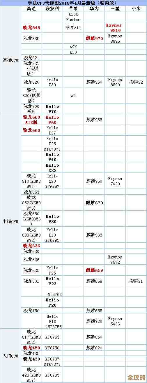 手机处理器性能天梯图:全方位评估CPU表现,助您精准挑选理想芯片 手机处理器性能天梯图:全方位评估CPU表现,助您精准挑选理想芯片