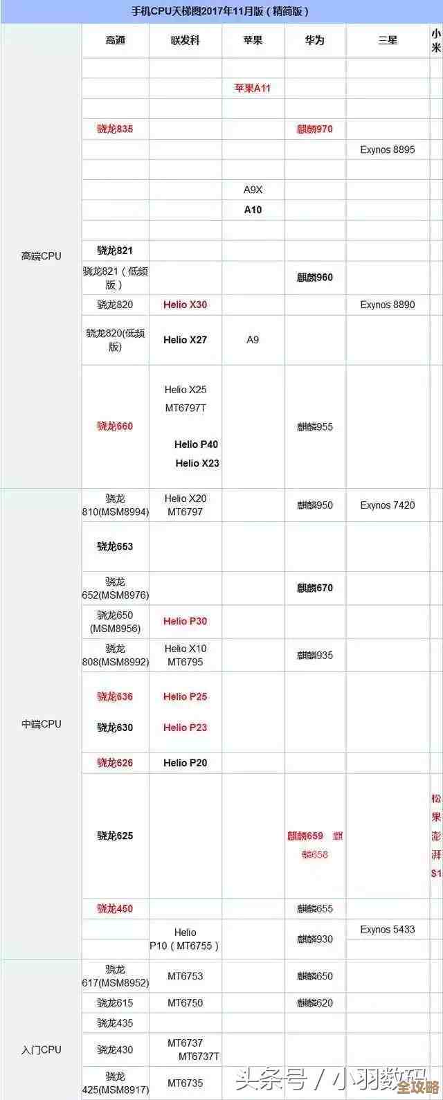 手机处理器天梯图全解析：助你轻松挑选性能最强的手机设备！