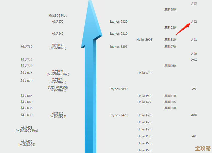 手机处理器天梯图全解析：助你轻松挑选性能最强的手机设备！