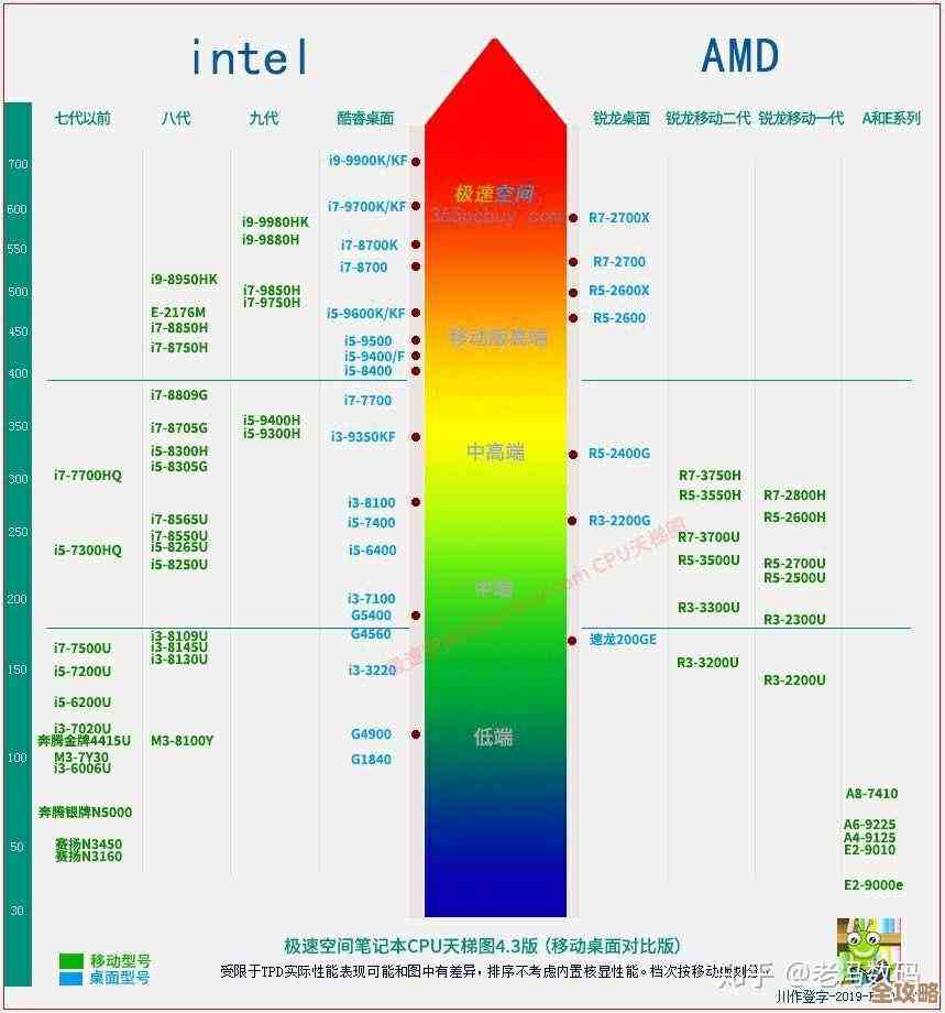全面解析笔记本芯片天梯图：助你平衡性能与预算的实用攻略