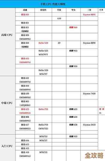 手机处理器性能排行榜出炉!天梯图带你了解2021年度旗舰芯片 手机处理器性能排行榜出炉!天梯图带你了解2021年度旗舰芯片