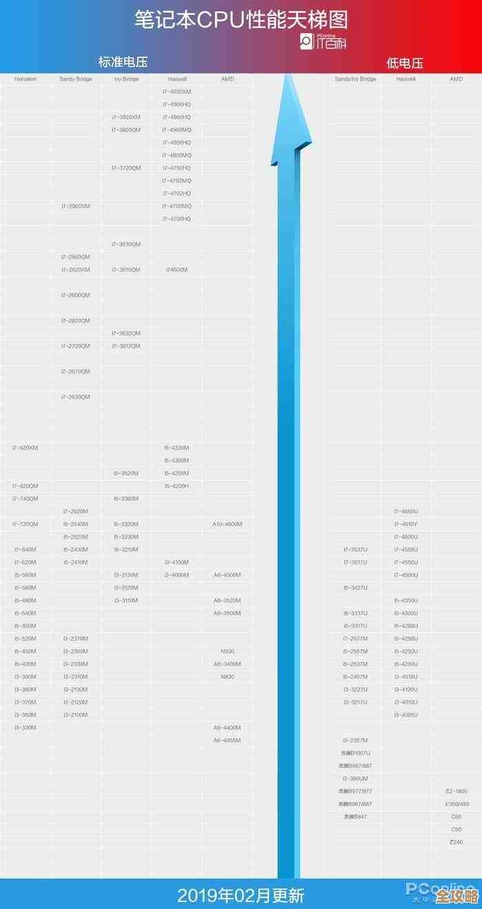 全方位CPU性能天梯指南：精准匹配你的电脑配置需求