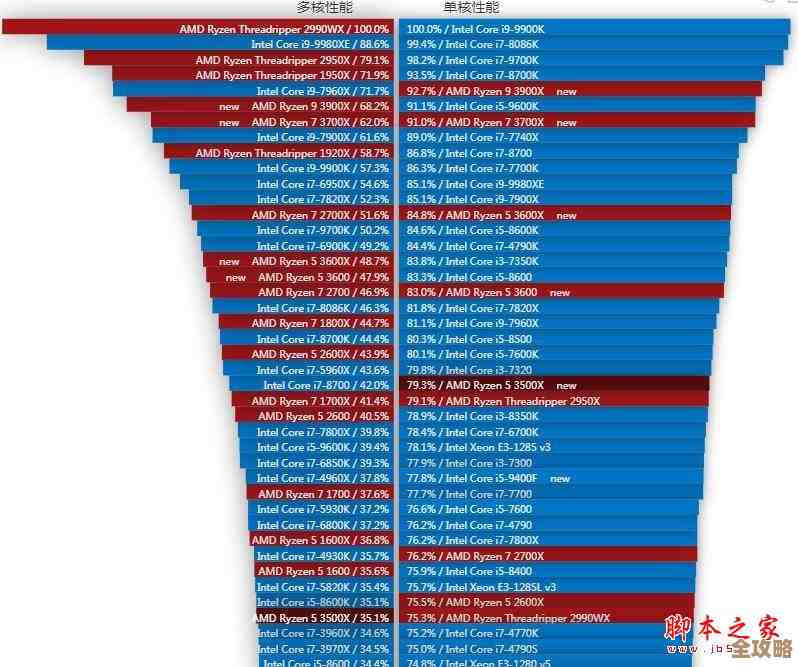 从CPU天梯图看AMD 2700X的兼容匹配方案