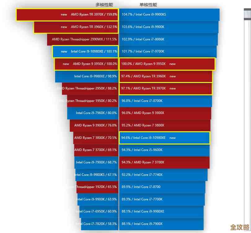 穿越CPU发展史：初代天梯图性能对比与实用选购建议