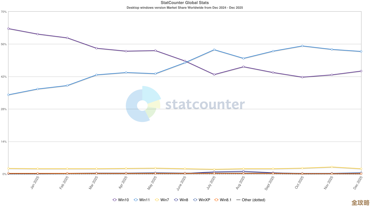 Windows 11开机后桌面无响应?多种实用解决方案分享 Windows 11开机后桌面无响应?多种实用解决方案分享