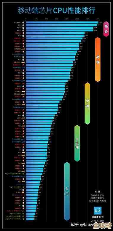 全面解析移动CPU天梯图:精准评测移动处理器,为您的购机决策提供参考 全面解析移动CPU天梯图:精准评测移动处理器,为您的购机决策提供参考