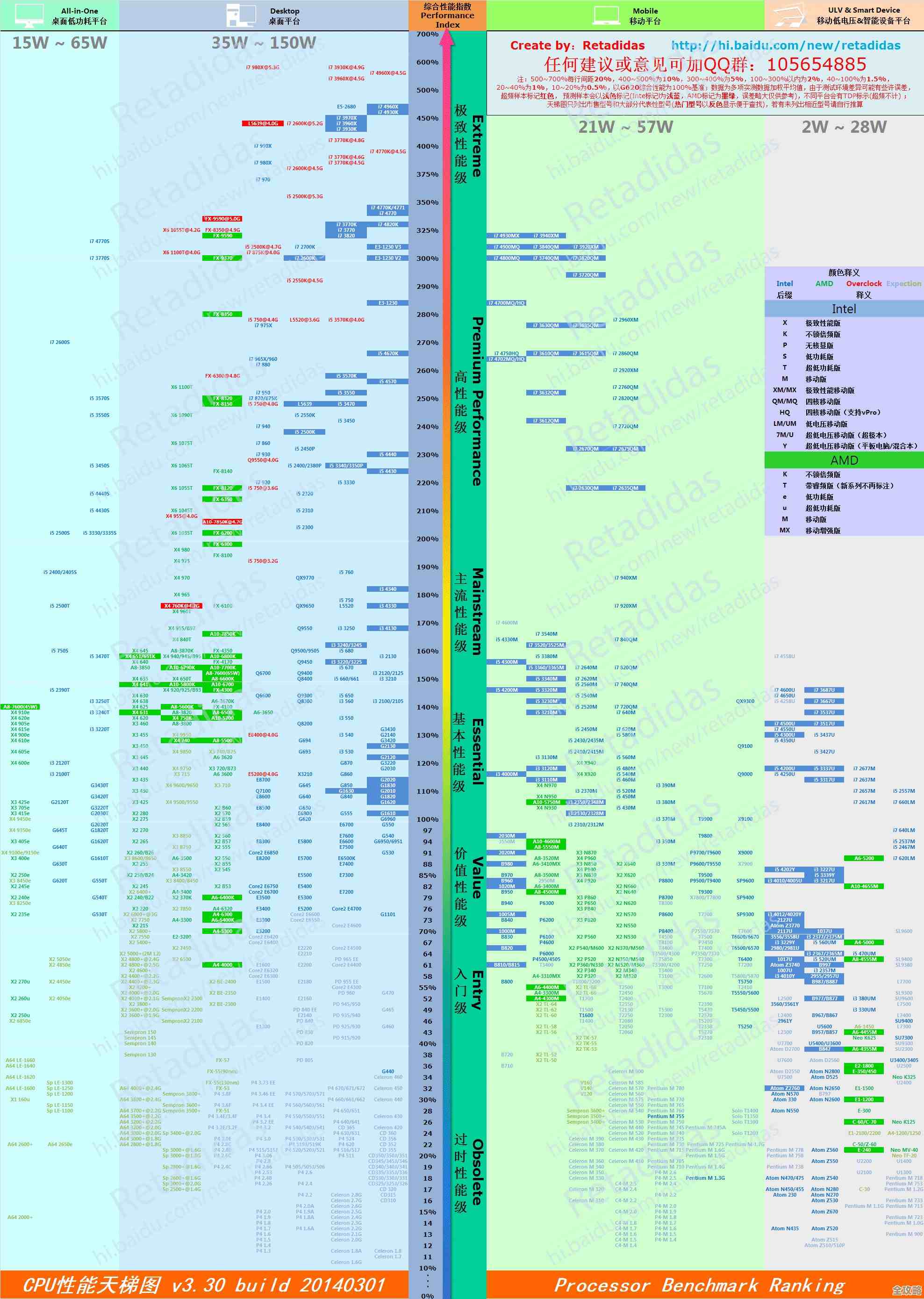 全面测评2022年度处理器性能,天梯图揭示最强CPU选择! 全面测评2022年度处理器性能,天梯图揭示最强CPU选择!