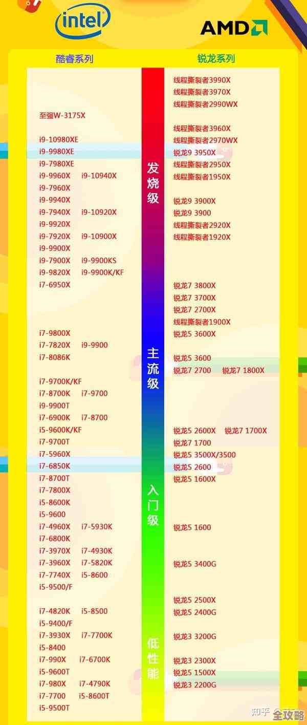 最新笔记本CPU天梯图发布:2017热门型号性能大对比! 最新笔记本CPU天梯图发布:2017热门型号性能大对比!