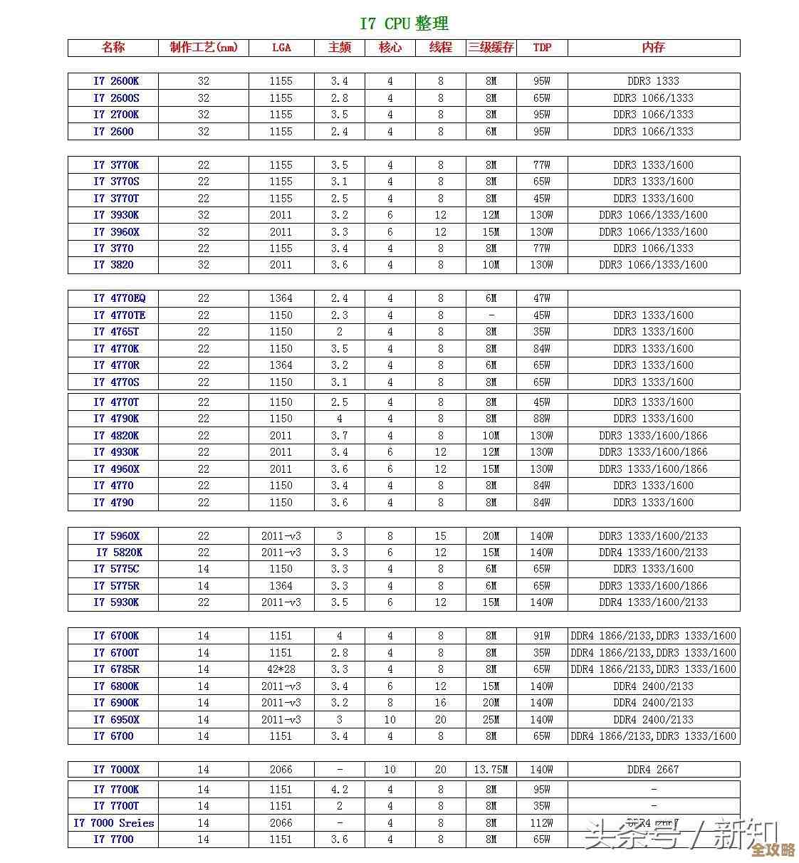 全面解读i5处理器天梯图：助你选对高性价比电脑核心