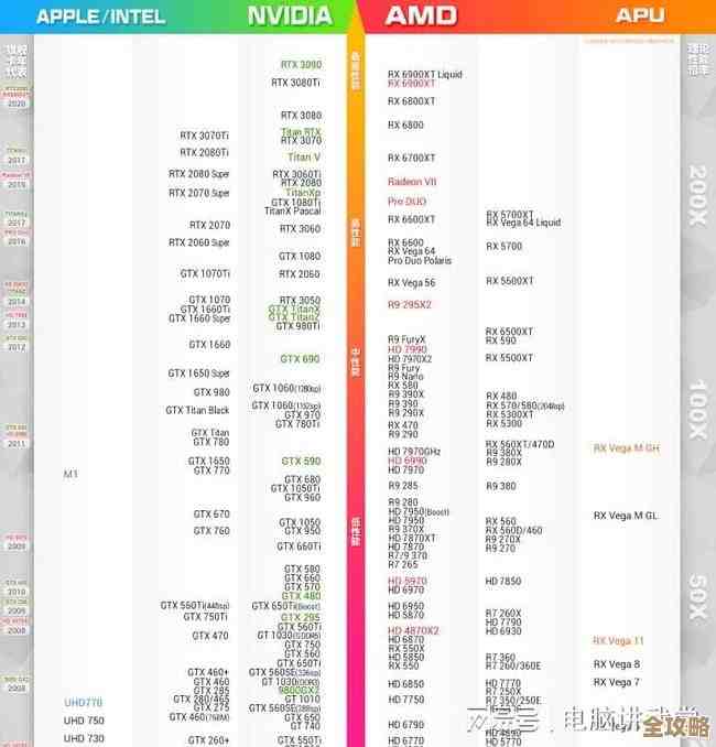 秋刀鱼半藏显卡天梯图出炉：一图看懂高端显卡性能对比