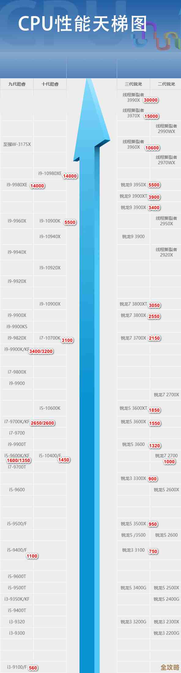 硬核芯片竞逐升级:7月天梯图震撼解析,性能之战再掀高潮 硬核芯片竞逐升级:7月天梯图震撼解析,性能之战再掀高潮