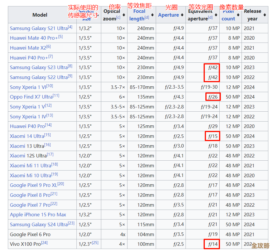 IMX天梯图：探索相机传感器技术的巅峰演进之路