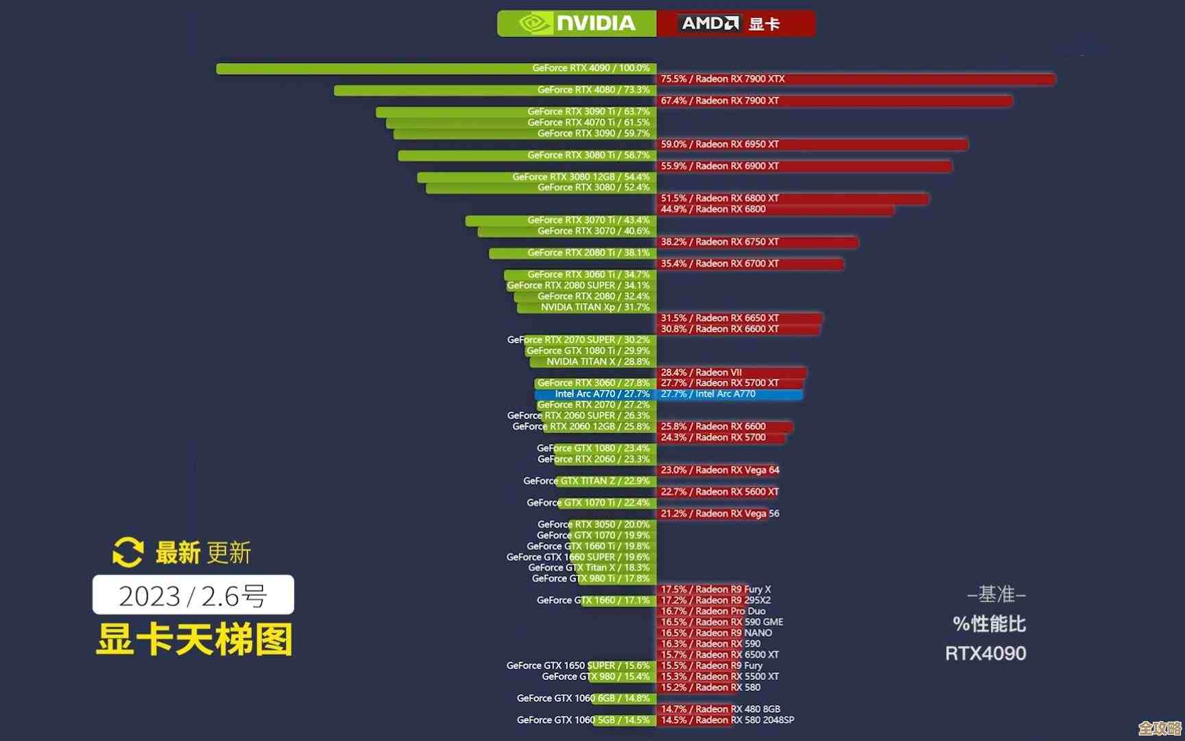 游戏性能大升级！天梯图揭示当前最强处理器，打造流畅电竞体验