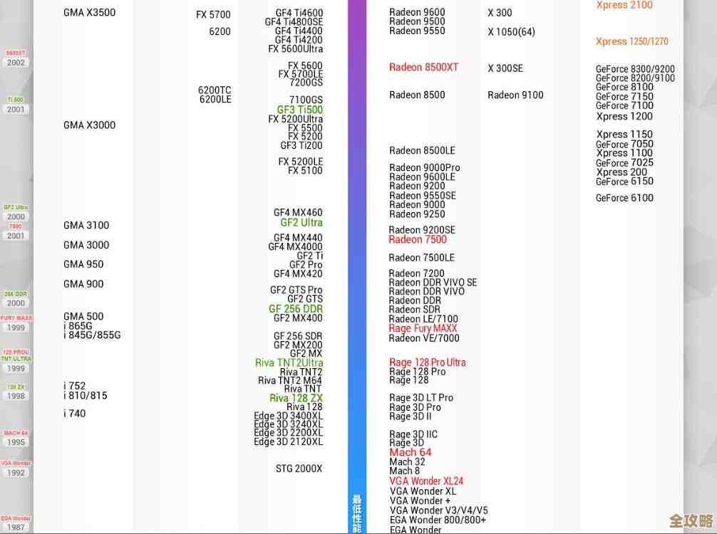 全新显卡天梯图2022版来了，各型号性能一目了然！